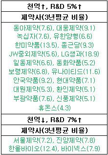 혁신형제약 인증 9일부터 한 달간 서류 접수