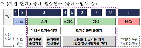 줄기세포·재생 의료분야 R&D에 330억원 투자