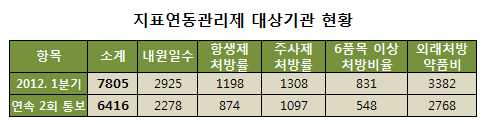 1분기 의약품 많이 처방한 의원 전국 7805곳 통보