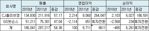 올리브영-GS왓슨스 시장 안착…체인 3사, 고전 