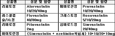 스타틴제제 혈당상승 위험권고…내과 "어떡하지?"