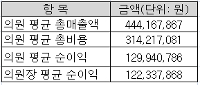 의원급 평균 매출액 4억4천만원…부채 3억 이상