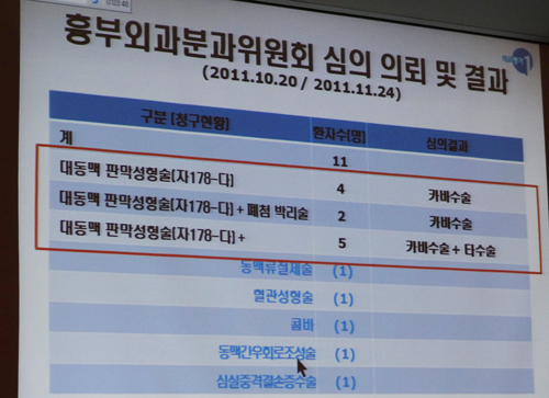 심평원·학회 "카바 11건 수가 못줘" Vs 송명근, 반발