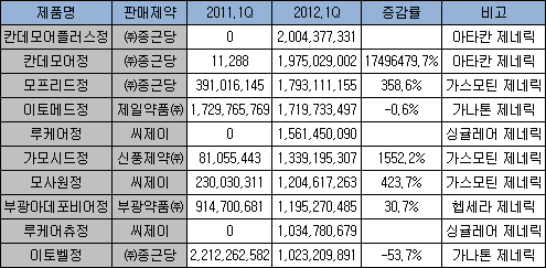영업력은 역시 '종근당'…신규 제네릭 대박 조짐