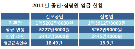 공단 이사장 1억5000만원, 심평원장 1억3900만원