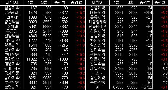 일괄 약가인하 시행, 4월 제약업체 주가 '초토화'