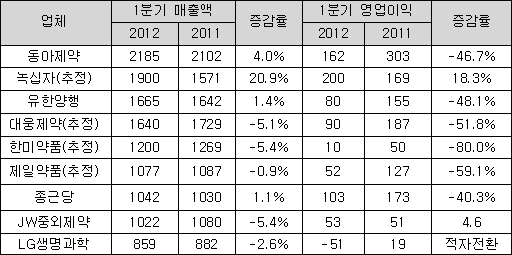 상위 9개사 1분기 '수익성 악화'…영업이익 급감