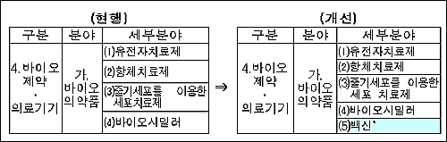 정부, 백신-혁신신약 임상과제 세제혜택 추진
