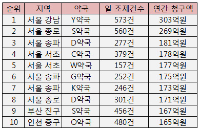 강남 Y약국, 연간 청구액 300억 돌파…부동의 1위
