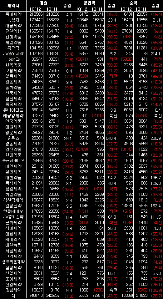 상장제약 50곳 '어닝 쇼크'…영업이익 44%나 감소