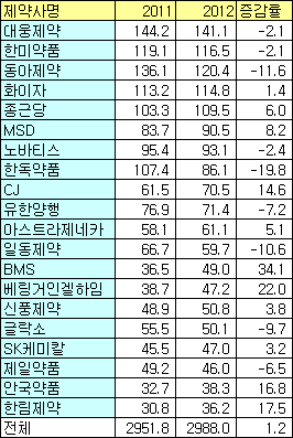 약가인하 4월 처방액 외자 양호, 국내사 큰 폭 하락