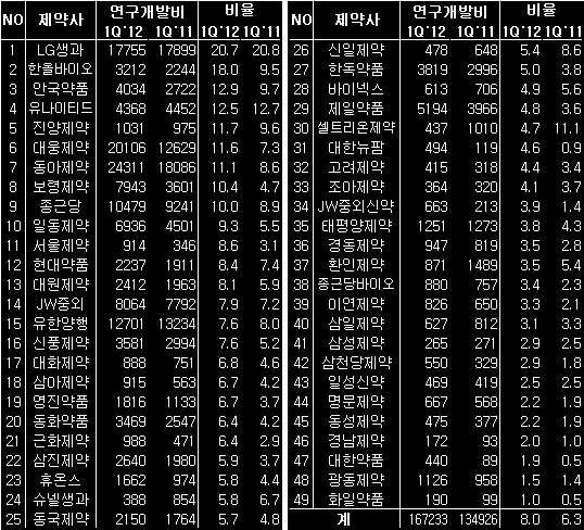 상장제약, 실적악화 속에서도 'R&D'는 늘렸다
