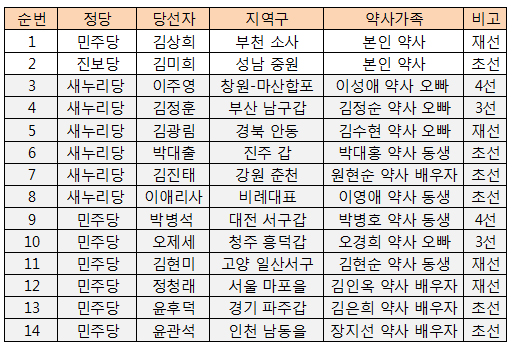 "동생·아내가 약사"…국회의원 약사가족 한자리