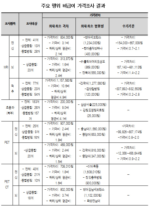 종병 비급여 천차만별…MRI 비용 최대 10배 차