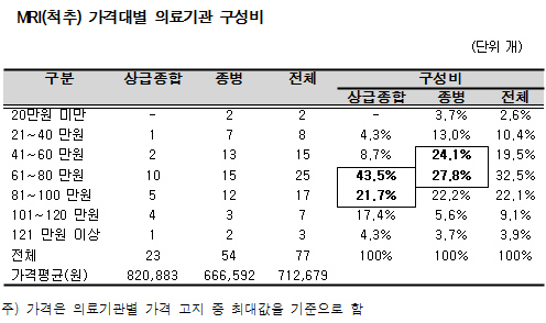 의료장비 비급여 가격 10배…정보공개도 엉터리