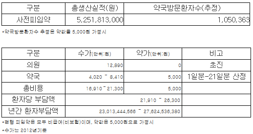 사전피임약 전문약 되면 본인부담금 2만원으로?