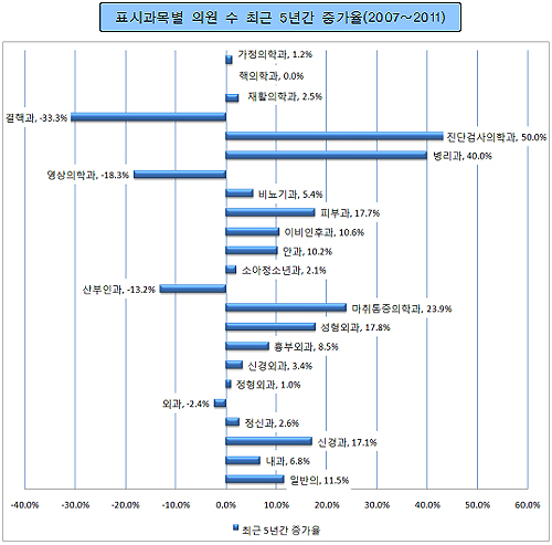 진단검사과 5년간 50% 급증…결핵과는 33% 감소