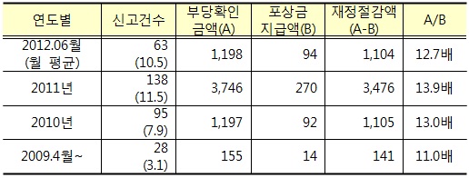 공단, 부당청구 신고인에 3587만원 포상금 지급