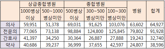병원 연봉, 전문의 9192만원…약사 3859만원