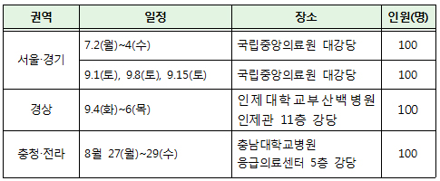 의약사 대상 해외 긴급구호 기초과정 교육생 모집 