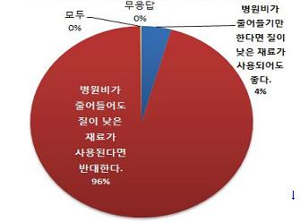 안과, "국민 92%가 포괄수가제 강제 시행 반대"