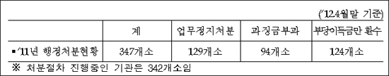 "현지조사 거부 용납못해"…요양기관 75곳 형사고발