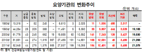 문턱 낮아진 요양기관, 30년새 약 7만개 늘었다