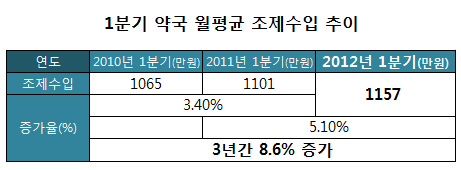 약국 월 조제수입 1157만원선…울산 1258만원 '최고'