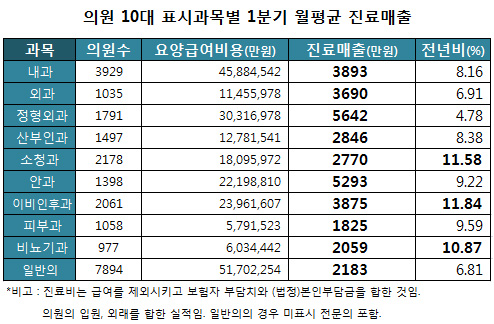 외과계열 환자 감소…ENT 월 청구액 11.8% 늘어