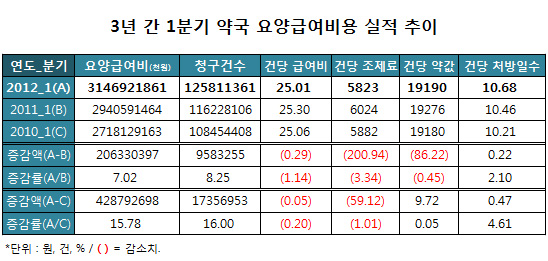 의약품관리료 조정여파, 처방전당 조제료 첫 감소