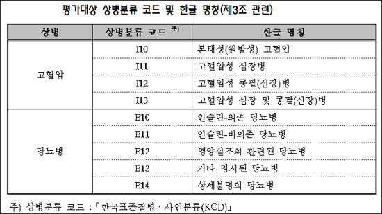 급여비 부당청구시 만성질환관리제 가산금 없다