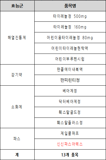 편의점 판매약 타이레놀 등 13품목으로 최종 확정