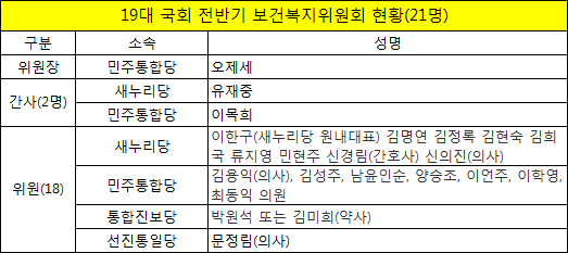 19대 국회 보건복지위원 확정…위원장 오제세 의원