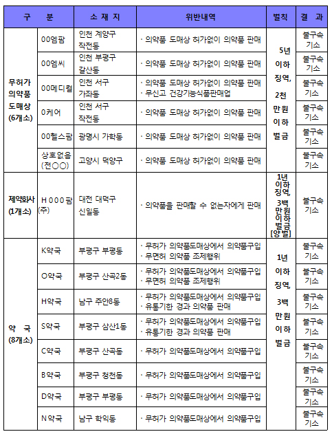 일반약 불법 유통 '제약-위생업체' 등 무더기 적발
