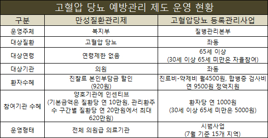 고혈압·당뇨 진료 의원은 '꿩 먹고 알 먹고'식 수혜