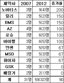 다국적사 '약가담당자', 포지티브 이후 90% 증가
