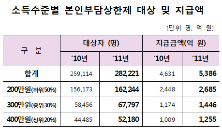 본인부담상한 초과 진료비 5386억…13일부터 환급