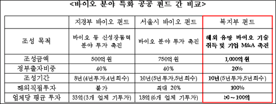 1천억 제약 육성펀드 추진…업체당 최대 100억 지원