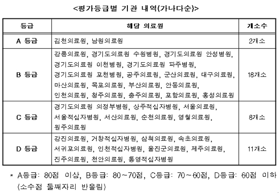 지역거점 공공병원 운영평가, 김천의료원 1위