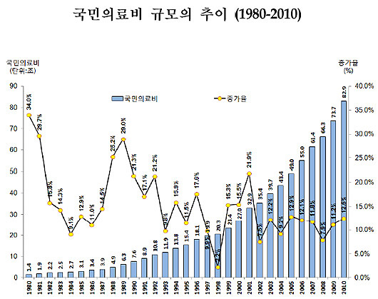 국민의료비 83조 규모…민영보험 비중 5.6% 점유