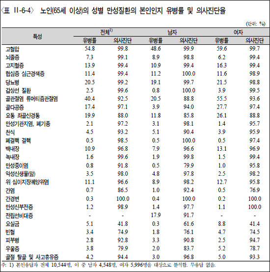 노인, 만성질환 평균 2.5개…유병률 고혈압이 최고
