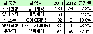 스티렌 신화 '빨간불'…상반기 처방액 7% 떨어져