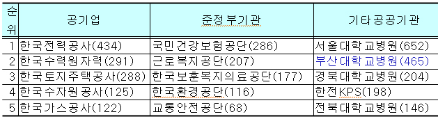공공병원 신규채용 서울대 1위…2위 부산대