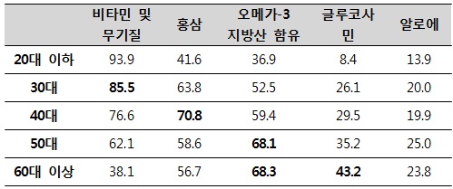 40대 홍삼, 50대 오메가3, 60대 글루코사민에 '관심'