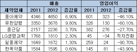 상위사 반기매출 '그럭저럭'…영업익 '한숨'
