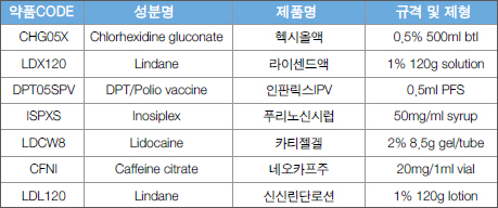 서울대병원, 신약 7품목 랜딩…1품목 신규 승인