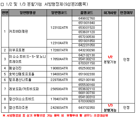7개 성분 서방형제 분할조제 금지…1일부터