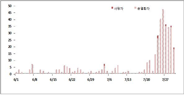 전국 폭염으로 온열환자 366명 발생…사망자 6명