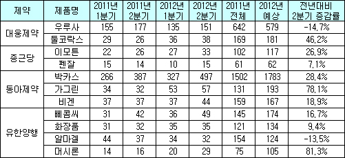 상위제약 "위기 속에서도 OTC는 빛났다"
