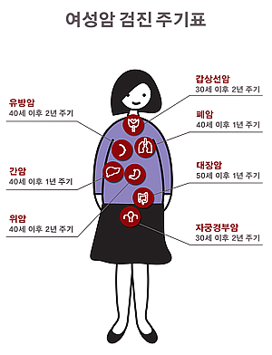 이대여성암병원, 여성암 검진 주기표 발표